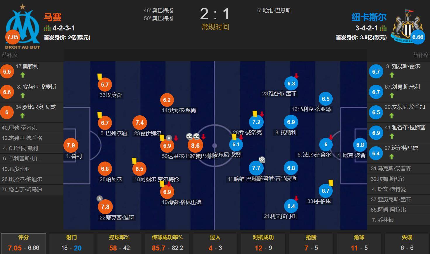 36岁德甲&英超双料金靴欧冠双响 马赛2-1逆转纽卡