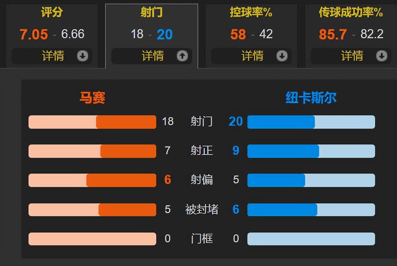 36岁德甲&英超双料金靴欧冠双响 马赛2-1逆转纽卡