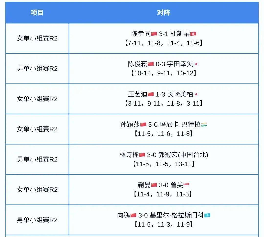 乒乓球亚洲杯2月5日晚,国乒五战四胜抗日,陈熠迎战削球手桥本,孙颖莎闯入16强!